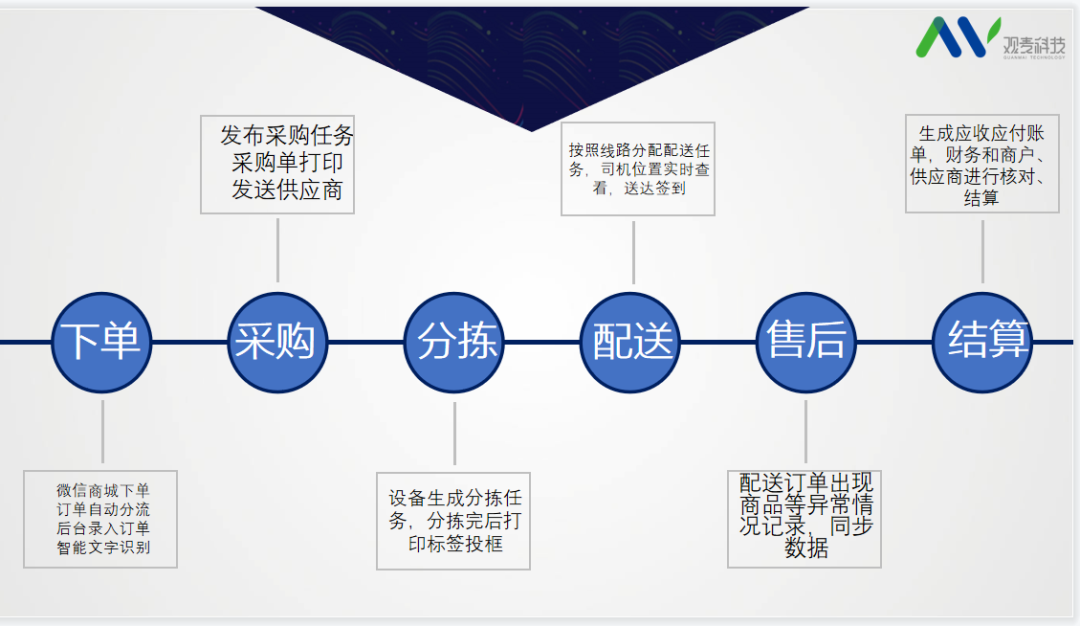 安華駿業：牽手觀麥，實現供應鏈管理信息化、數字化、智能化